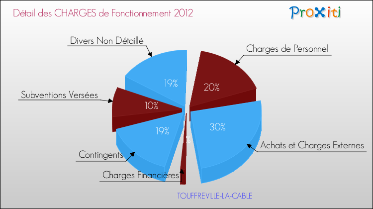 Décomposition des Charges de Fonctionnement 2012 de la commune de TOUFFREVILLE-LA-CABLE Charges de Fonctionnement 2012 pour la commune de TOUFFREVILLE-LA-CABLE