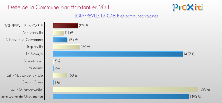 Dette par habitant de la commune en 2011 pour TOUFFREVILLE-LA-CABLE et les communes proches Comparaison de la dette par habitant de la commune en 2011 pour TOUFFREVILLE-LA-CABLE et les communes voisines