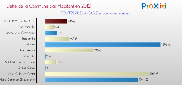 Dette par habitant de la commune en 2012 pour TOUFFREVILLE-LA-CABLE et les communes proches Comparaison de la dette par habitant de la commune en 2012 pour TOUFFREVILLE-LA-CABLE et les communes voisines
