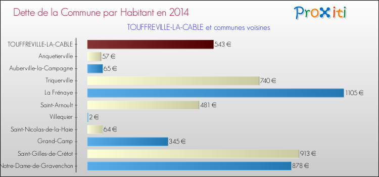 Dette par habitant de la commune en 2014 pour TOUFFREVILLE-LA-CABLE et les communes proches Comparaison de la dette par habitant de la commune en 2014 pour TOUFFREVILLE-LA-CABLE et les communes voisines