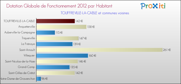 Montant des dotations globales de fonctionnement DGF par Habitant pour TOUFFREVILLE-LA-CABLE et les communes proches Comparaison des des dotations globales de fonctionnement DGF par habitant pour TOUFFREVILLE-LA-CABLE et les communes voisines