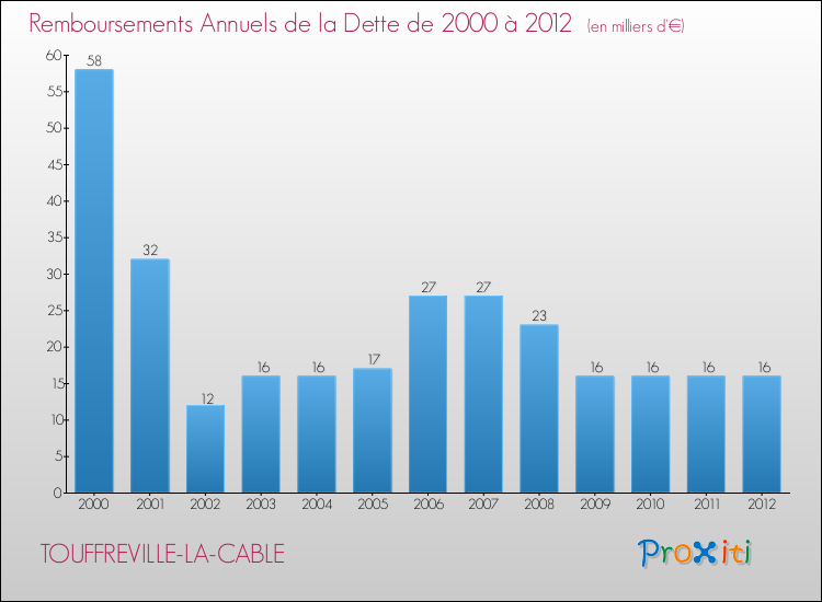 Evolution de l'annuité de la dette pour la commune de TOUFFREVILLE-LA-CABLE de 2000 à 2012 Annuités de la dette pour TOUFFREVILLE-LA-CABLE de 2000 à 2012