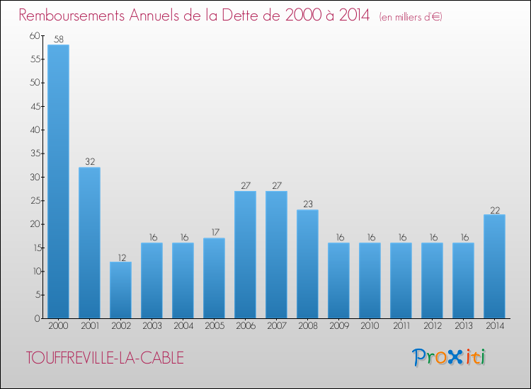 Evolution de l'annuité de la dette pour la commune de TOUFFREVILLE-LA-CABLE de 2000 à 2014 Annuités de la dette pour TOUFFREVILLE-LA-CABLE de 2000 à 2014