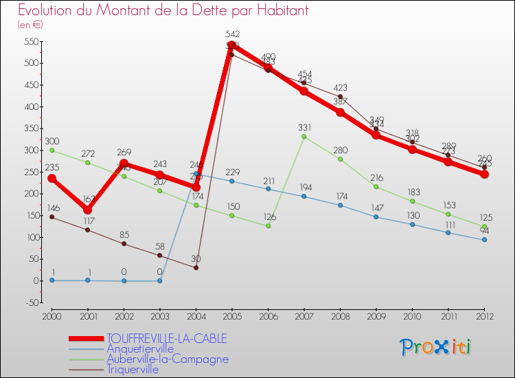 Evolution de la dette par habitant pour la commune de TOUFFREVILLE-LA-CABLE et les communes proches de 2000 à 2012 Comparaison de la dette par habitant pour TOUFFREVILLE-LA-CABLE et les communes voisines de 2000 à 2012