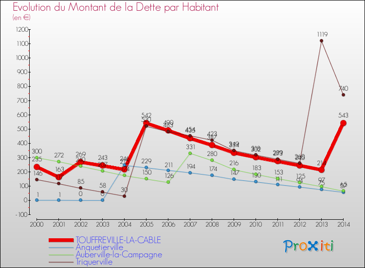 Evolution de la dette par habitant pour la commune de TOUFFREVILLE-LA-CABLE et les communes proches de 2000 à 2014 Comparaison de la dette par habitant pour TOUFFREVILLE-LA-CABLE et les communes voisines de 2000 à 2014