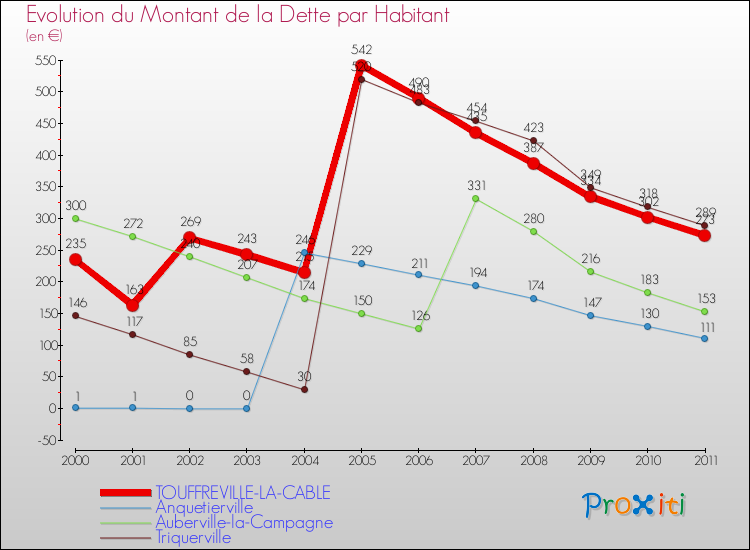 Evolution de la dette par habitant pour la commune de TOUFFREVILLE-LA-CABLE et les communes proches Comparaison de la dette par habitant pour TOUFFREVILLE-LA-CABLE et les communes voisines
