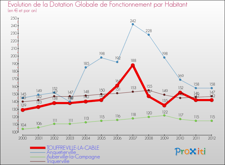 Evolution et montant de la dotation globale de fonctionnement par Habitant pour TOUFFREVILLE-LA-CABLE et les communes proches Comparaison des dotations globales de fonctionnement par habitant pour TOUFFREVILLE-LA-CABLE et les communes voisines