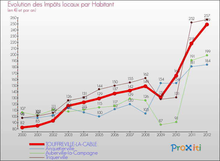 Evolution et montant des impôts locaux par Habitant pour TOUFFREVILLE-LA-CABLE et les communes proches Comparaison des impôts locaux par habitant pour TOUFFREVILLE-LA-CABLE et les communes voisines