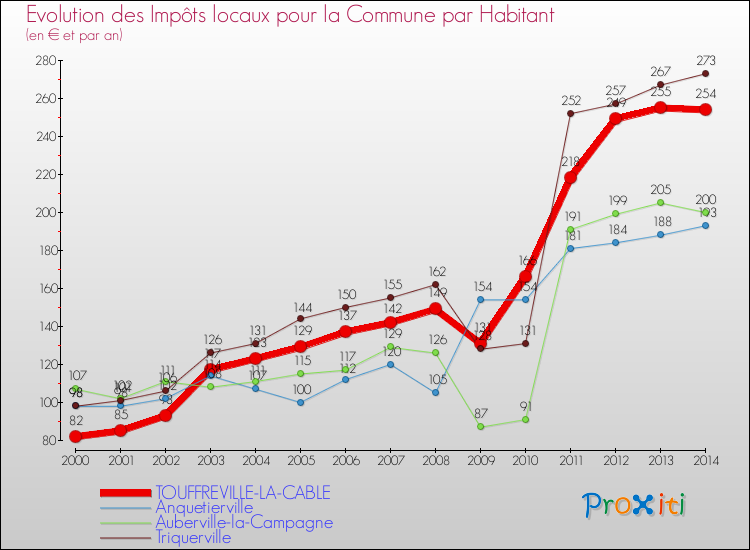 Evolution et montant des impôts locaux par Habitant pour TOUFFREVILLE-LA-CABLE et les communes proches de 2000 à 2014 Comparaison des impôts locaux par habitant pour TOUFFREVILLE-LA-CABLE et les communes voisines de 2000 à 2014