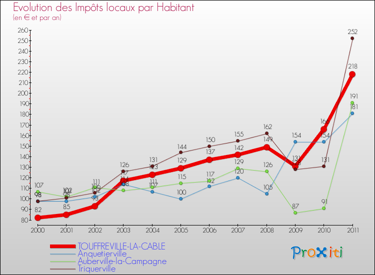 Evolution et montant des impôts locaux par Habitant pour TOUFFREVILLE-LA-CABLE et les communes proches Comparaison des impôts locaux par habitant pour TOUFFREVILLE-LA-CABLE et les communes voisines