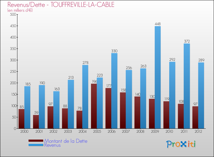 Evolution comparée de la dette et des revenus pour la commune de TOUFFREVILLE-LA-CABLE de 2000 à 2012 Comparaison de la dette et des revenus pour TOUFFREVILLE-LA-CABLE de 2000 à 2012