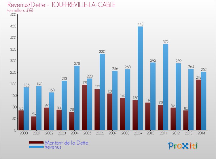 Evolution comparée de la dette et des revenus pour la commune de TOUFFREVILLE-LA-CABLE de 2000 à 2014 Comparaison de la dette et des revenus pour TOUFFREVILLE-LA-CABLE de 2000 à 2014