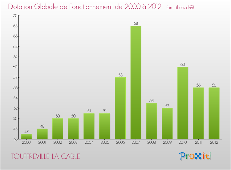 Evolution du montant de la Dotation Globale de Fonctionnement pour la commune de TOUFFREVILLE-LA-CABLE de 2000 à 2012 Evolution du montant de la Dotation Globale de Fonctionnement pour TOUFFREVILLE-LA-CABLE de 2000 à 2012