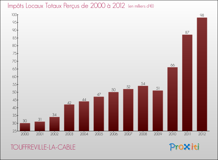 Evolution des Impôts Locaux pour la commune de TOUFFREVILLE-LA-CABLE de 2000 à 2012 Evolution des Impôts Locaux pour TOUFFREVILLE-LA-CABLE de 2000 à 2012