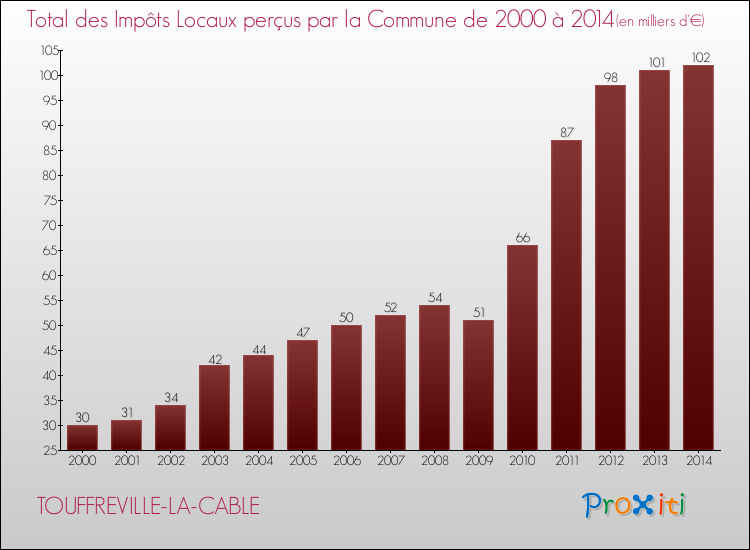 Evolution des Impôts Locaux pour la commune de TOUFFREVILLE-LA-CABLE de 2000 à 2014 Evolution des Impôts Locaux pour TOUFFREVILLE-LA-CABLE de 2000 à 2014