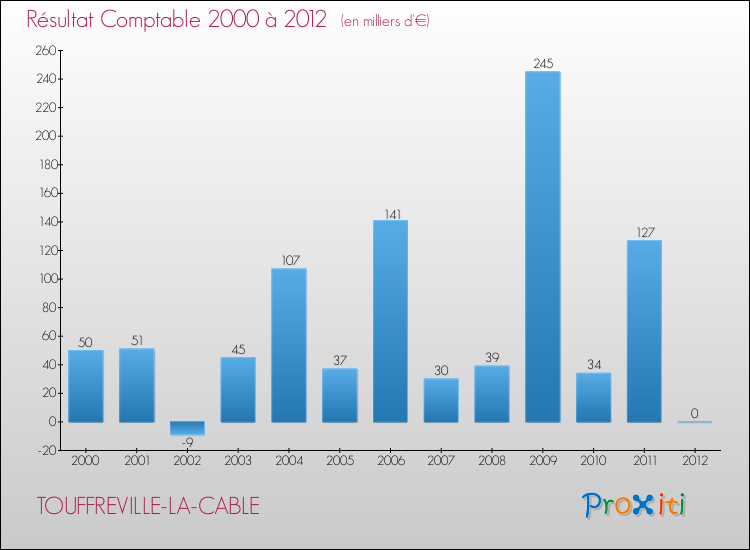 Evolution du résultat comptable pour la commune de TOUFFREVILLE-LA-CABLE de 2000 à 2012 Evolution du résultat comptable pour TOUFFREVILLE-LA-CABLE de 2000 à 2012