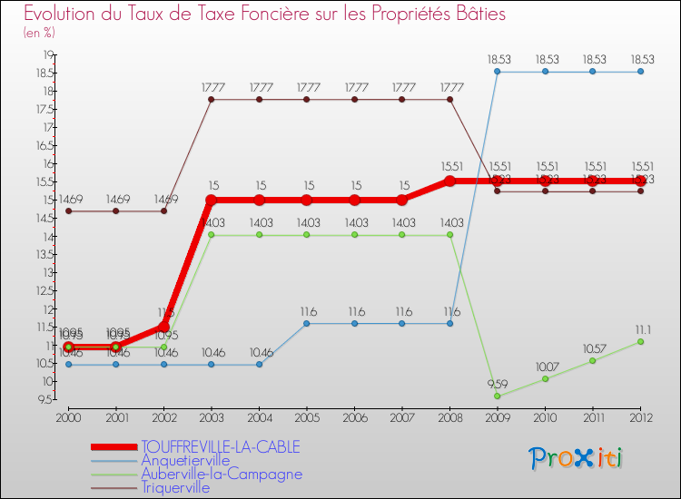 Evolution du taux de la taxe foncière sur le bati pour TOUFFREVILLE-LA-CABLE et les communes proches de 2000 à 2012 Comparaison des taux de taxe foncière sur le bati pour TOUFFREVILLE-LA-CABLE et les communes voisines de 2000 à 2012