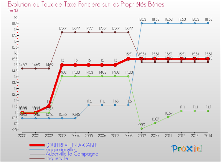 Evolution du taux de la taxe foncière sur le bati pour TOUFFREVILLE-LA-CABLE et les communes proches de 2000 à 2014 Comparaison des taux de taxe foncière sur le bati pour TOUFFREVILLE-LA-CABLE et les communes voisines de 2000 à 2014