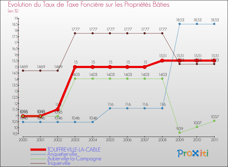 Evolution du taux de la taxe foncière sur le bati pour TOUFFREVILLE-LA-CABLE et les communes proches Comparaison des taux de taxe foncière sur le bati pour TOUFFREVILLE-LA-CABLE et les communes voisines