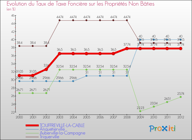 Evolution du taux de la taxe foncière sur les immeubles et terrains non batis pour TOUFFREVILLE-LA-CABLE et les communes proches de 2000 à 2012 Comparaison des taux de la taxe foncière sur les immeubles et terrains non batis pour TOUFFREVILLE-LA-CABLE et les communes voisines de 2000 à 2012