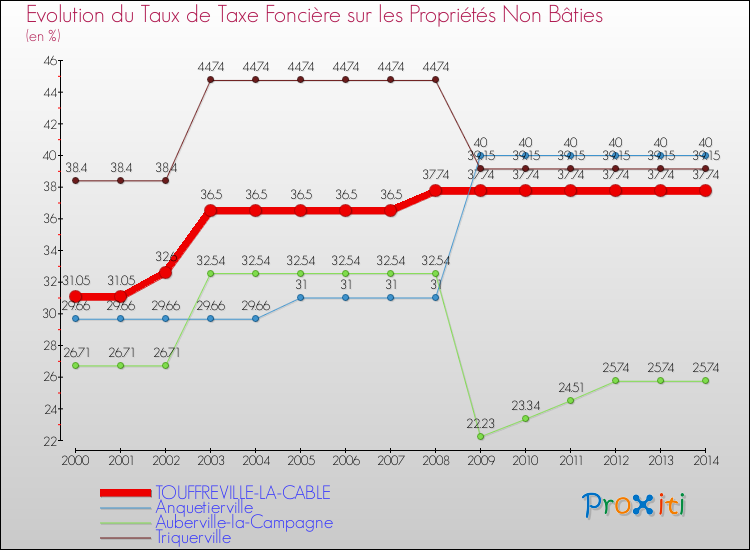 Evolution du taux de la taxe foncière sur les immeubles et terrains non batis pour TOUFFREVILLE-LA-CABLE et les communes proches de 2000 à 2014 Comparaison des taux de la taxe foncière sur les immeubles et terrains non batis pour TOUFFREVILLE-LA-CABLE et les communes voisines de 2000 à 2014
