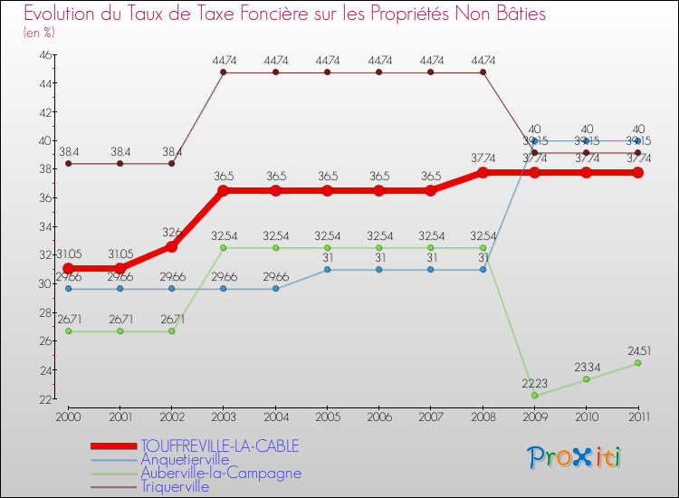 Evolution du taux de la taxe foncière sur les immeubles et terrains non batis pour TOUFFREVILLE-LA-CABLE et les communes proches Comparaison des taux de la taxe foncière sur les immeubles et terrains non batis pour TOUFFREVILLE-LA-CABLE et les communes voisines