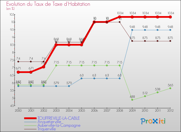 Evolution du taux de la taxe d'habitation pour TOUFFREVILLE-LA-CABLE et les communes proches Comparaison des taux de la taxe d'habitation pour TOUFFREVILLE-LA-CABLE et les communes voisines