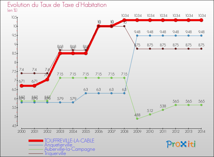 Evolution du taux de la taxe d'habitation pour TOUFFREVILLE-LA-CABLE et les communes proches de 2000 à 2014 Comparaison des taux de la taxe d'habitation pour TOUFFREVILLE-LA-CABLE et les communes voisines de 2000 à 2014