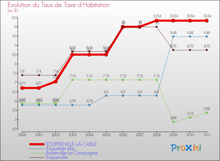 Evolution du taux de la taxe d'habitation pour TOUFFREVILLE-LA-CABLE et les communes proches Comparaison des taux de la taxe d'habitation pour TOUFFREVILLE-LA-CABLE et les communes voisines