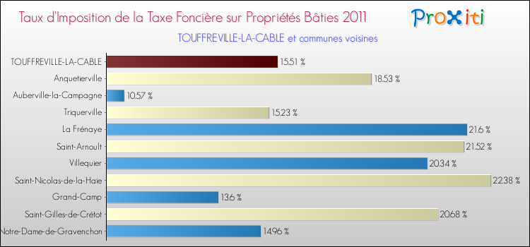 Taux d'imposition de la taxe foncière sur le bati 2011 pour TOUFFREVILLE-LA-CABLE et les communes proches Comparaison des taux d'imposition de la taxe foncière sur le bati 2011 pour TOUFFREVILLE-LA-CABLE et les communes voisines