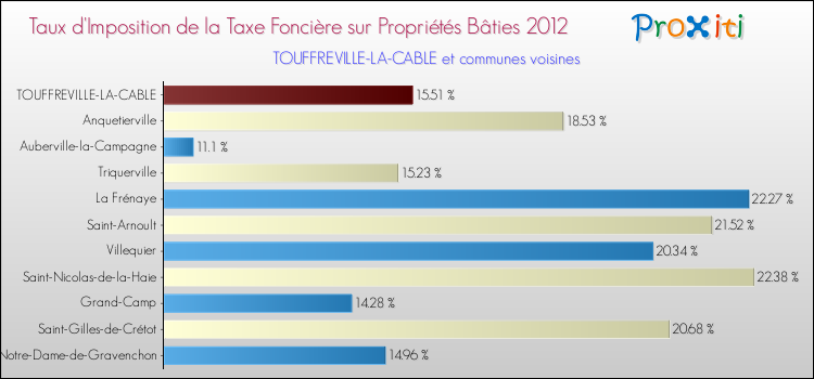 Taux d'imposition de la taxe foncière sur le bati 2012 pour TOUFFREVILLE-LA-CABLE et les communes proches Comparaison des taux d'imposition de la taxe foncière sur le bati 2012 pour TOUFFREVILLE-LA-CABLE et les communes voisines