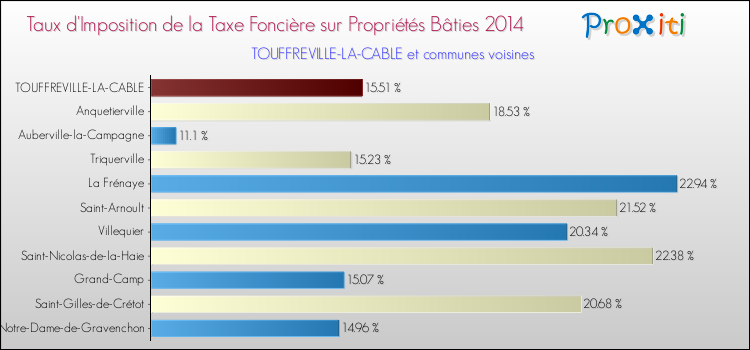 Taux d'imposition de la taxe foncière sur le bati 2014 pour TOUFFREVILLE-LA-CABLE et les communes proches Comparaison des taux d'imposition de la taxe foncière sur le bati 2014 pour TOUFFREVILLE-LA-CABLE et les communes voisines
