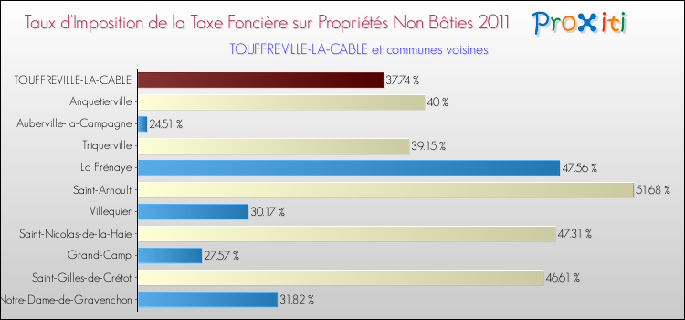 Taux d'imposition de la taxe foncière sur les immeubles et terrains non batis 2011 pour TOUFFREVILLE-LA-CABLE et les communes proches Comparaison des taux d'imposition de la taxe foncière sur les immeubles et terrains non batis 2011 pour TOUFFREVILLE-LA-CABLE et les communes voisines