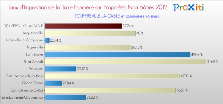 Taux d'imposition de la taxe foncière sur les immeubles et terrains non batis 2012 pour TOUFFREVILLE-LA-CABLE et les communes proches Comparaison des taux d'imposition de la taxe foncière sur les immeubles et terrains non batis 2012 pour TOUFFREVILLE-LA-CABLE et les communes voisines