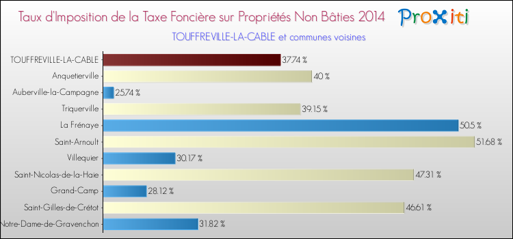 Taux d'imposition de la taxe foncière sur les immeubles et terrains non batis 2014 pour TOUFFREVILLE-LA-CABLE et les communes proches Comparaison des taux d'imposition de la taxe foncière sur les immeubles et terrains non batis 2014 pour TOUFFREVILLE-LA-CABLE et les communes voisines