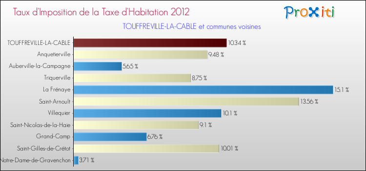 Taux d'imposition de la taxe d'habitation 2012 pour TOUFFREVILLE-LA-CABLE et les communes proches Comparaison des taux d'imposition de la taxe d'habitation 2012 pour TOUFFREVILLE-LA-CABLE et les communes voisines