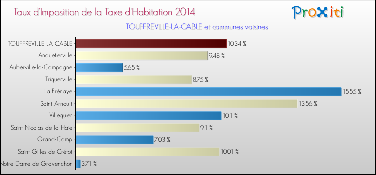 Taux d'imposition de la taxe d'habitation 2014 pour TOUFFREVILLE-LA-CABLE et les communes proches Comparaison des taux d'imposition de la taxe d'habitation 2014 pour TOUFFREVILLE-LA-CABLE et les communes voisines