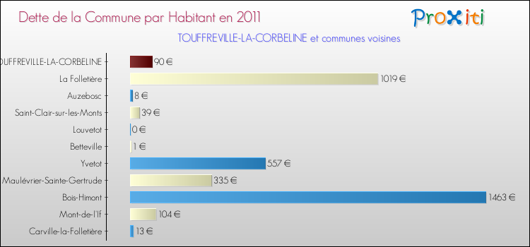 Dette par habitant de la commune en 2011 pour TOUFFREVILLE-LA-CORBELINE et les communes proches Comparaison de la dette par habitant de la commune en 2011 pour TOUFFREVILLE-LA-CORBELINE et les communes voisines