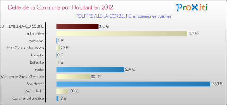 Dette par habitant de la commune en 2012 pour TOUFFREVILLE-LA-CORBELINE et les communes proches Comparaison de la dette par habitant de la commune en 2012 pour TOUFFREVILLE-LA-CORBELINE et les communes voisines