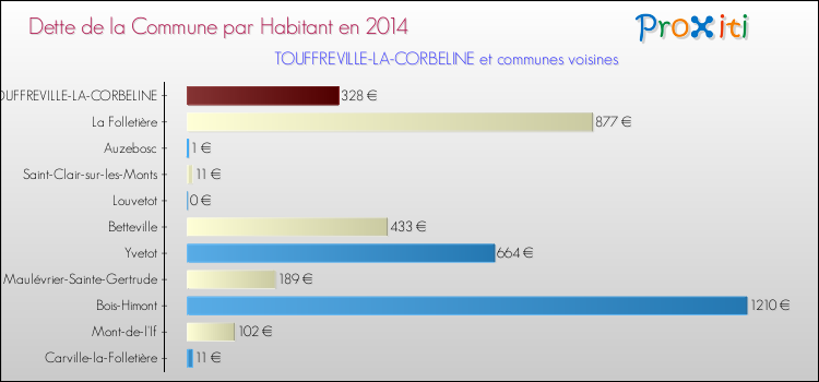 Dette par habitant de la commune en 2014 pour TOUFFREVILLE-LA-CORBELINE et les communes proches Comparaison de la dette par habitant de la commune en 2014 pour TOUFFREVILLE-LA-CORBELINE et les communes voisines