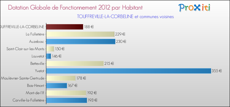 Montant des dotations globales de fonctionnement DGF par Habitant pour TOUFFREVILLE-LA-CORBELINE et les communes proches Comparaison des des dotations globales de fonctionnement DGF par habitant pour TOUFFREVILLE-LA-CORBELINE et les communes voisines