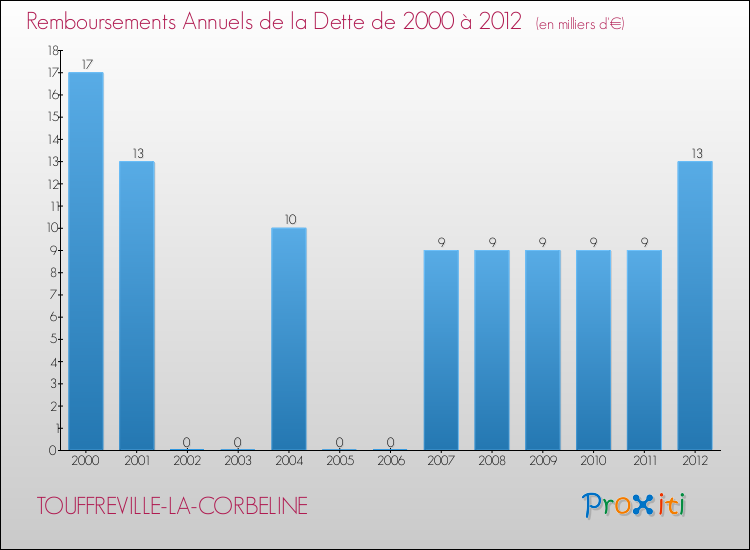 Evolution de l'annuité de la dette pour la commune de TOUFFREVILLE-LA-CORBELINE de 2000 à 2012 Annuités de la dette pour TOUFFREVILLE-LA-CORBELINE de 2000 à 2012