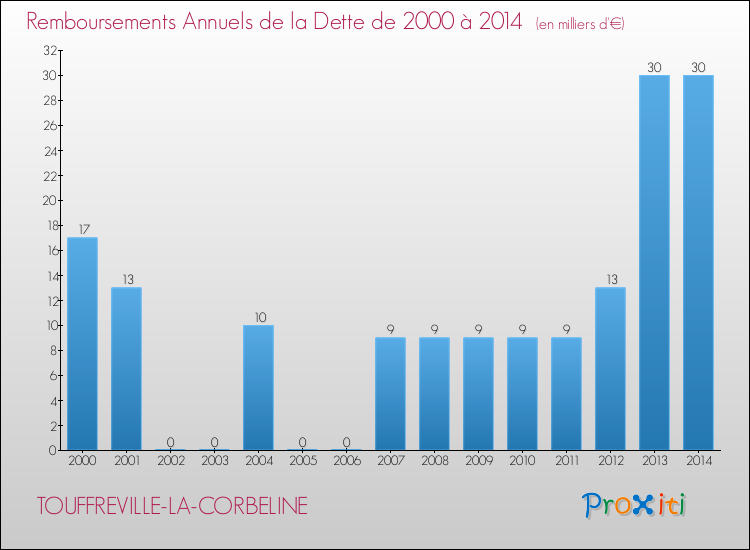 Evolution de l'annuité de la dette pour la commune de TOUFFREVILLE-LA-CORBELINE de 2000 à 2014 Annuités de la dette pour TOUFFREVILLE-LA-CORBELINE de 2000 à 2014