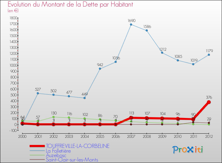 Evolution de la dette par habitant pour la commune de TOUFFREVILLE-LA-CORBELINE et les communes proches de 2000 à 2012 Comparaison de la dette par habitant pour TOUFFREVILLE-LA-CORBELINE et les communes voisines de 2000 à 2012
