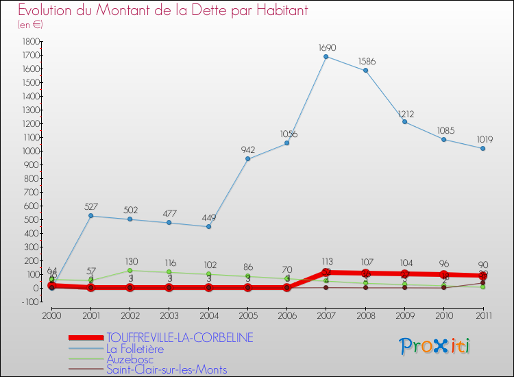 Evolution de la dette par habitant pour la commune de TOUFFREVILLE-LA-CORBELINE et les communes proches Comparaison de la dette par habitant pour TOUFFREVILLE-LA-CORBELINE et les communes voisines