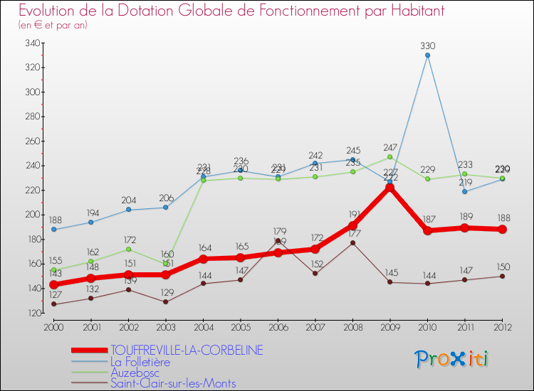 Evolution et montant de la dotation globale de fonctionnement par Habitant pour TOUFFREVILLE-LA-CORBELINE et les communes proches Comparaison des dotations globales de fonctionnement par habitant pour TOUFFREVILLE-LA-CORBELINE et les communes voisines