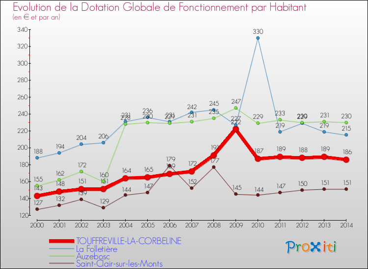 Evolution et montant de la dotation globale de fonctionnement par Habitant pour TOUFFREVILLE-LA-CORBELINE et les communes proches de 2000 à 2014. Comparaison des dotations globales de fonctionnement par habitant pour TOUFFREVILLE-LA-CORBELINE et les communes voisines de 2000 à 2014.