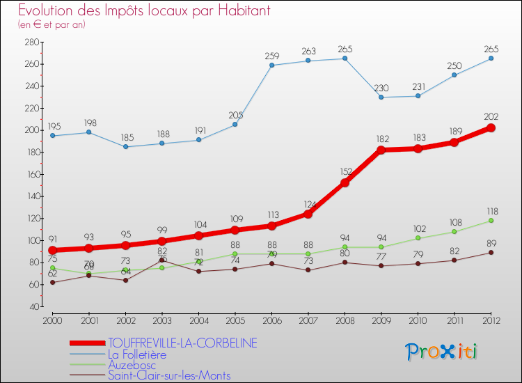 Evolution et montant des impôts locaux par Habitant pour TOUFFREVILLE-LA-CORBELINE et les communes proches Comparaison des impôts locaux par habitant pour TOUFFREVILLE-LA-CORBELINE et les communes voisines