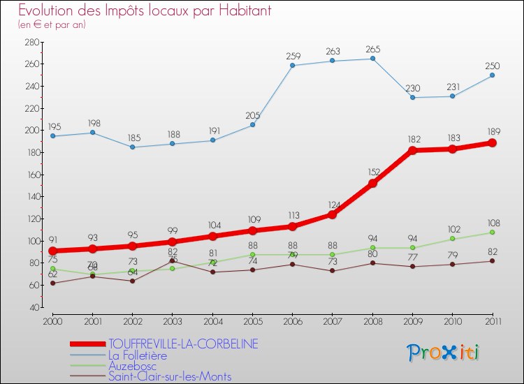 Evolution et montant des impôts locaux par Habitant pour TOUFFREVILLE-LA-CORBELINE et les communes proches Comparaison des impôts locaux par habitant pour TOUFFREVILLE-LA-CORBELINE et les communes voisines