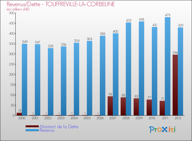 Evolution comparée de la dette et des revenus pour la commune de TOUFFREVILLE-LA-CORBELINE de 2000 à 2012 Comparaison de la dette et des revenus pour TOUFFREVILLE-LA-CORBELINE de 2000 à 2012